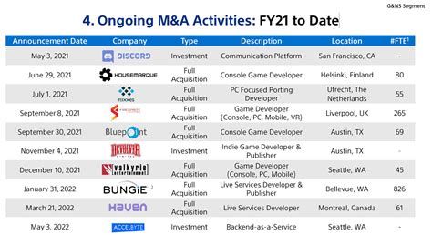 Zuby Tech On Twitter 4 Ongoing M A Activities FY21 To Date Https