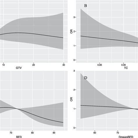 Restricted Cubic Spline Curves Of Recurrence Hazard Ratio For Target