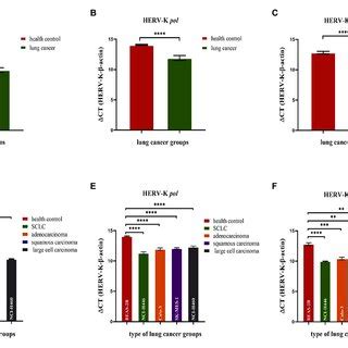 Analysis Of Herv K Hml Gag Pol And Env Gene Expression