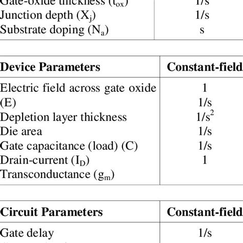 Pdf Vlsi Transistor And Interconnect Scaling Overview