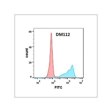 Anti Ox40 L Antibodydm112 Rabbit Mab Pd L1 Elisa Kit Dnmt1