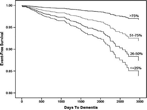 Sex Differences In Cardiovascular Disease And Cognitive Impairment