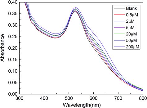 Uv Vis Absorption Spectra Of Aptamer Aunp Solution Obtained From