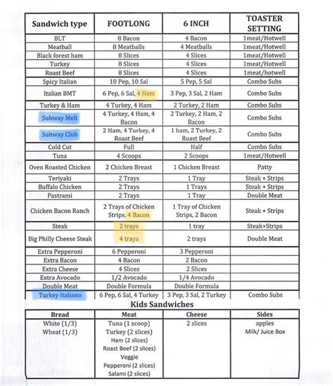 For any new hires, here’s the sandwich formula chart : r/subway