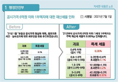 하반기 달라지는 것 공시가격 6억이하 1주택자 재산세율 인하 네이트 뉴스