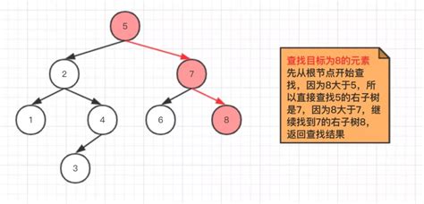 看懂这篇文章，玩转二叉查找树 最优二叉查找树