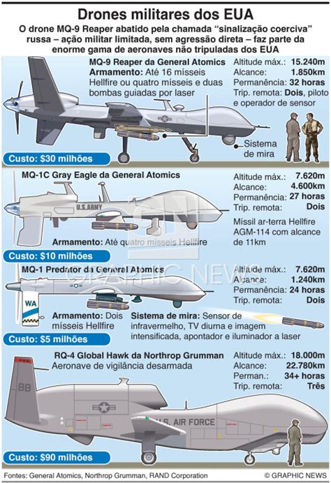 Defesa Drones Militares Dos Eua Infographic