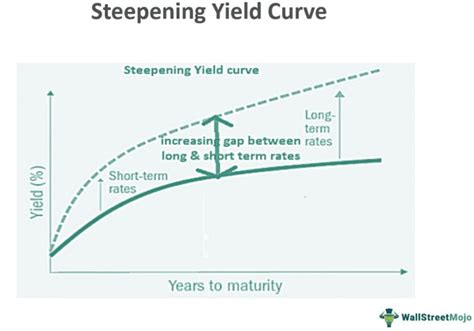 Steepening Meaning Yield Curve Examples Bear Vs Bull Types