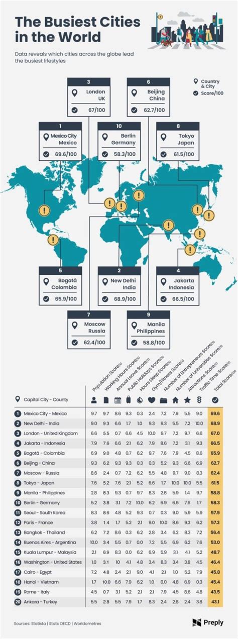 The Busiest Cities In The World