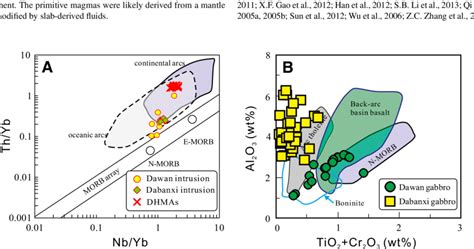 A Th Yb Vs Nb Yb Diagram For Gabbros And Andesites Modified From