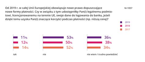 Polacy nie są gotowi udostępniać swoich danych Ale i tak je udostępniają