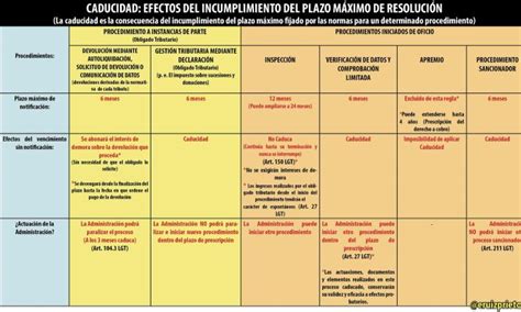 Prescripción Y Caducidad Concepto Y Diferencias Ruiz Prieto Asesores