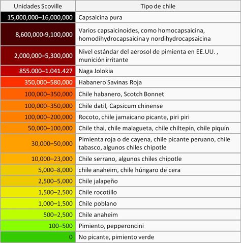 ¿qué Es La Escala Scoville