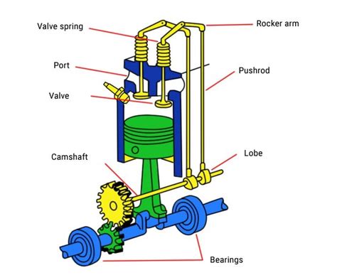 Small Engine Valve Diagram at Joseph Reedy blog