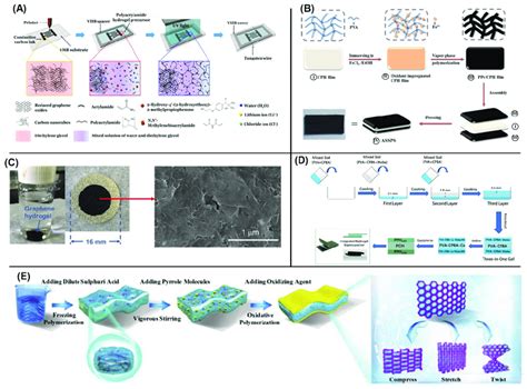 Fabrication Process Of A A Stretchable Supercapacitor By Coating Ink