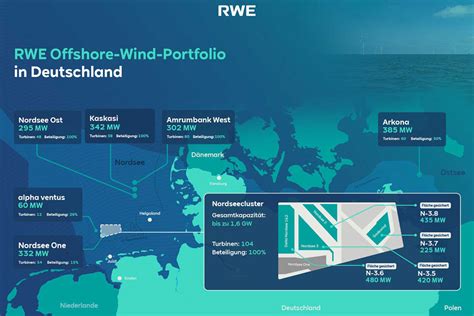 RWE erhält Zuschlag weitere Offshore Windparks in Nordsee geplant