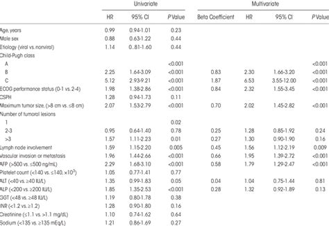 Univariate And Multivariate Analysis With Potential Prognostic Factors Download Scientific