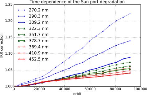 Time Dependence Of The Degradation Of The Sun Port As Observed Over The