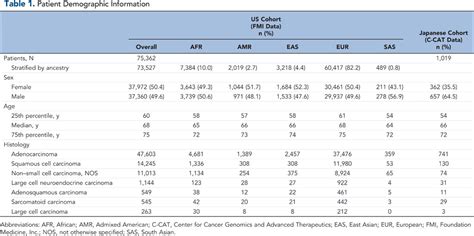 Ancestry Sex And Age Based Differences Of Gene Alterations In NSCLC