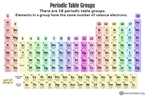 periodic table groups definition examples properties