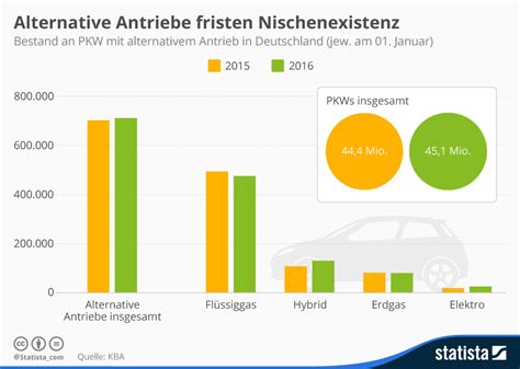 Elektro Mobilität in Deutschland ganz weit hinten Wo Energie fließt