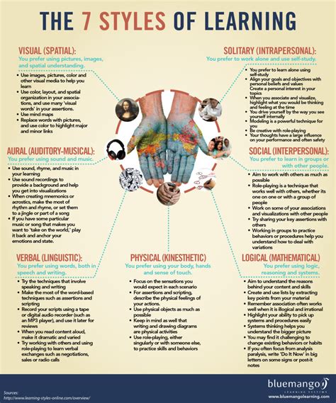 Different Learning Styles – How to Design Learning to Accommodate our Learners? | My Love for ...