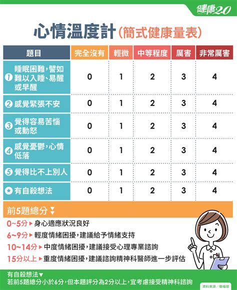 憂鬱症有哪些症狀誰是高危險群發作如何自救前兆預防治療懶人包 自我檢測 類型 情緒低落健康2 0