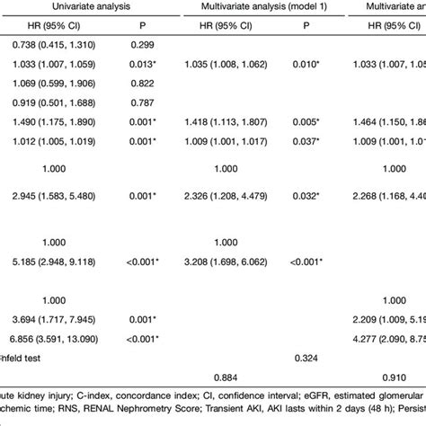 Univariate And Multivariate Cox Regression Analyses For Risk Factors