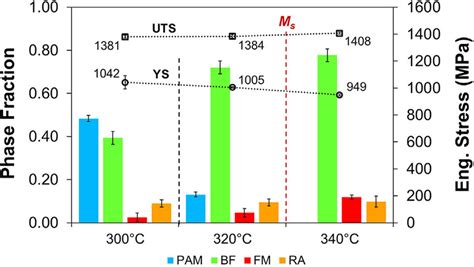 Volume Fractions Of Prior Athermal Martensite Pam Bainitic Ferrite