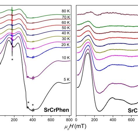 Temperature Dependence Of X Band ESR Spectra Of SrCrPhen And SrCrBpy