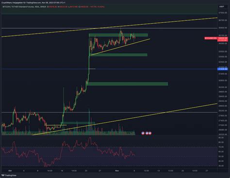 Bitcoin Ethereum Chartanalyse Korrektur oder nächster Pump