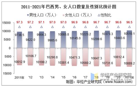 2021年巴西人口总数量、劳动人口数量及人口性别、年龄、城乡结构分析全球宏观数据频道 华经情报网