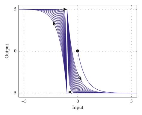 Hysteresis behaviour of system (2). | Download Scientific Diagram