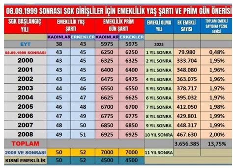 EYT yi kıl payı kaçıranlara KADEMELİ EMEKLİLİK piyangosu 1999 200 2008