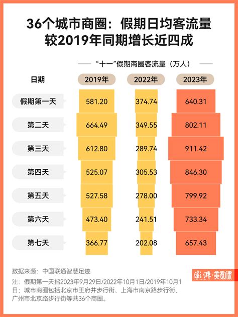 图解｜“十一”旅游成绩单：多个平台消费数据超2019年同期美数课澎湃新闻 The Paper