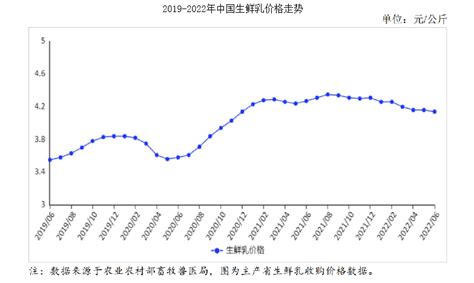 2022年6月牛奶市場供需及價格走勢預測分析：生鮮乳收購價繼續下跌 中商情報網