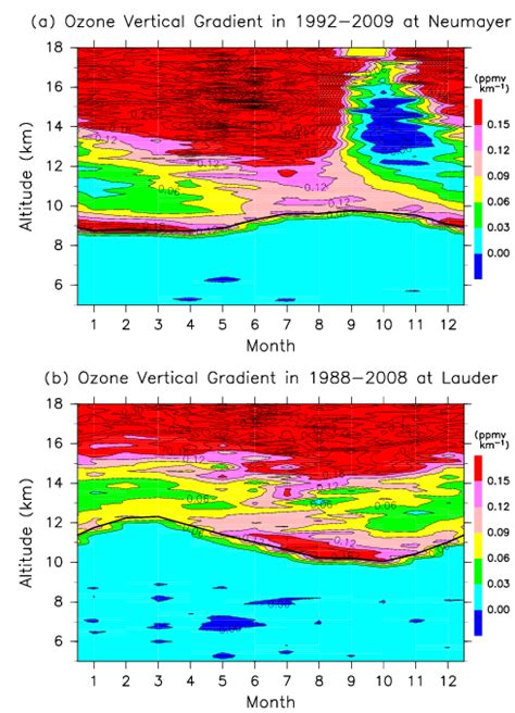 Same As Fig 1 Except For The Vertical Gradient Of Ozone Mixing Ratio