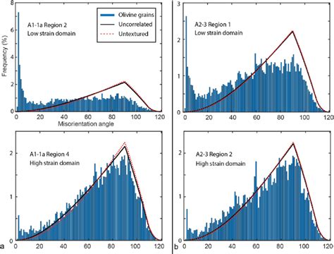 Misorientation Angle Diagrams From Sample A A1 1a And B A2 3 The