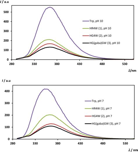 Fluorescence Emission Spectra Of Trp And Peptides And All