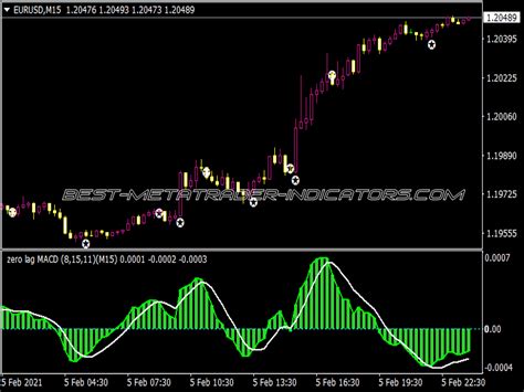 Zero Lag Macd Alerts Arrows V2 Renko Dax Indicator ⋆ Great Mt4