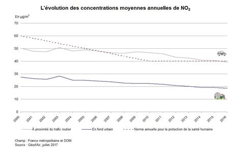 La Pollution De Lair Par Les Oxydes Dazote Nox