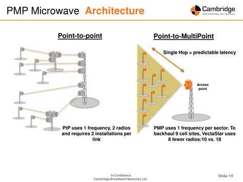 Ppt Point To Multi Point Microwave Backhaul In Next Generation Mobile