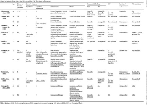 Table 1 From Progressive Supranuclear Palsy Phenotype As An Atypical Clinical Presentation Of