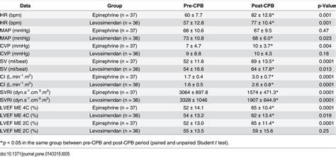 Hemodynamic Data For The Epinephrine And Levosimendan Group Mpi