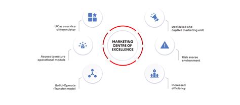 MARKETING CENTER OF EXCELLENCE (M-CoE) | SABERNI - B2B Marketing Agency