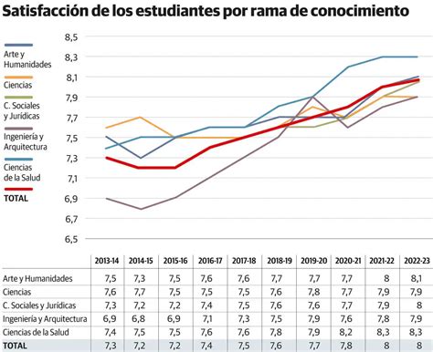 El De Los Titulados En La Universidad De Oviedo Logran Empleo Antes