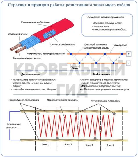 Греющий кабель для водостока и крыши: виды, конструкция, устройство, монтаж