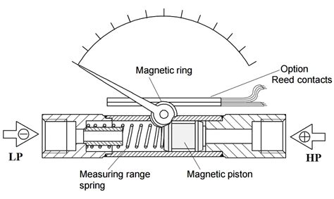 Piston Type Differential Pressure Gauge Principle Inst Tools