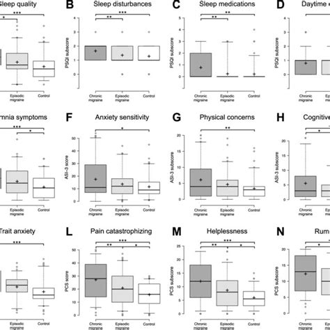 Comparisons Between The Three Groups Chronic Migraine Episodic Download Scientific Diagram