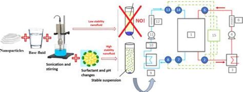 Experimental Assessment And Predictive Model Of The Performance Of Ti